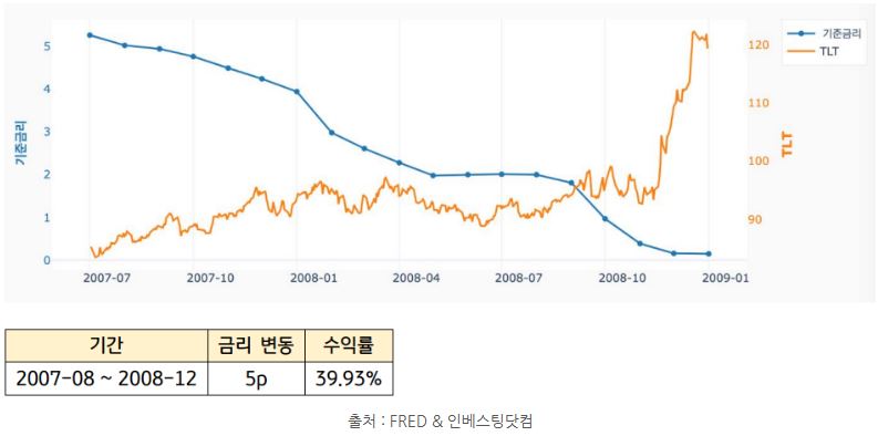 2007년 8월부터 2008년 12월까지 미국 기준금리와 'tlt'의 추이.